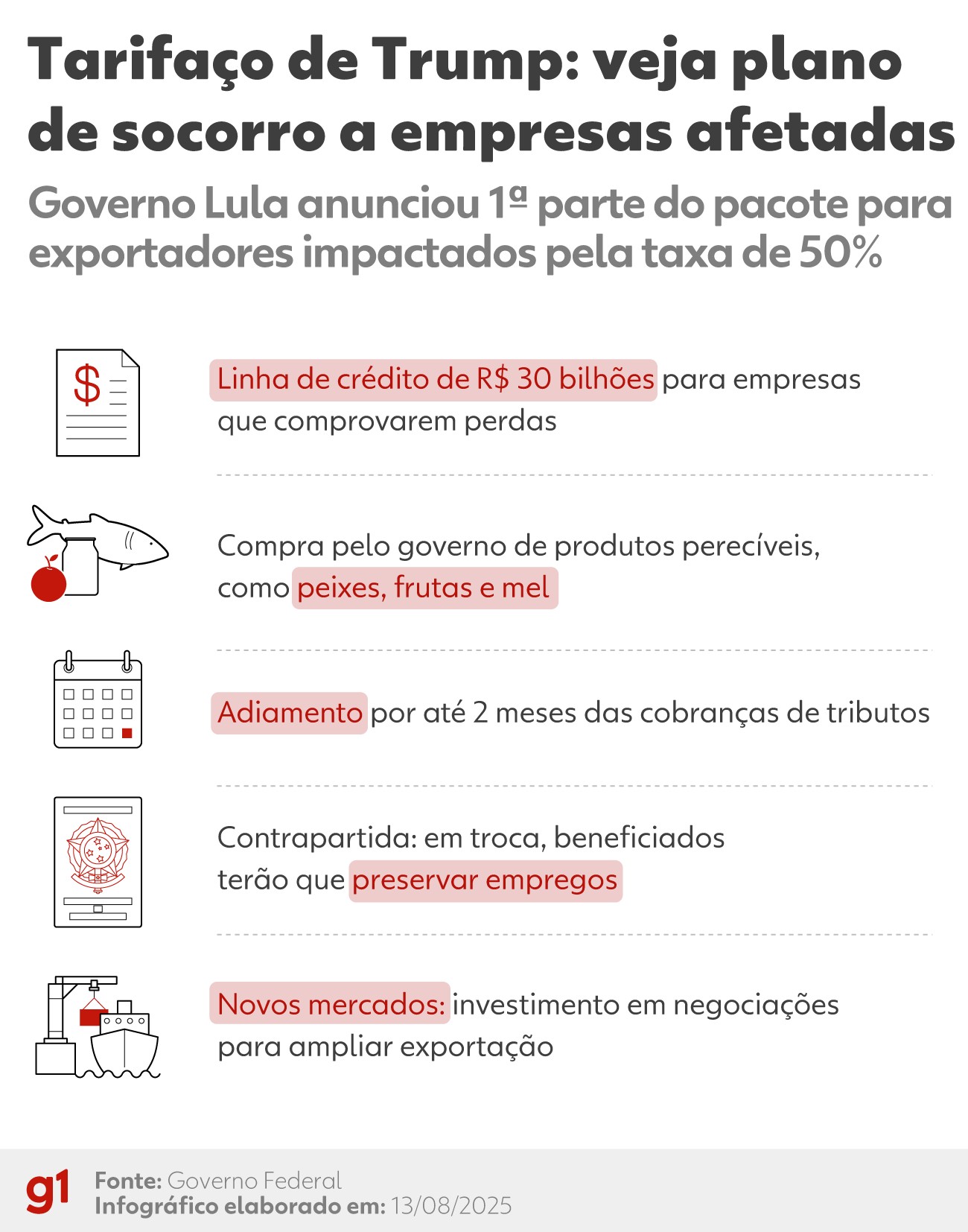 Tarifaço: empresários preveem exportar US$ 5,4 bilhões a menos neste ano