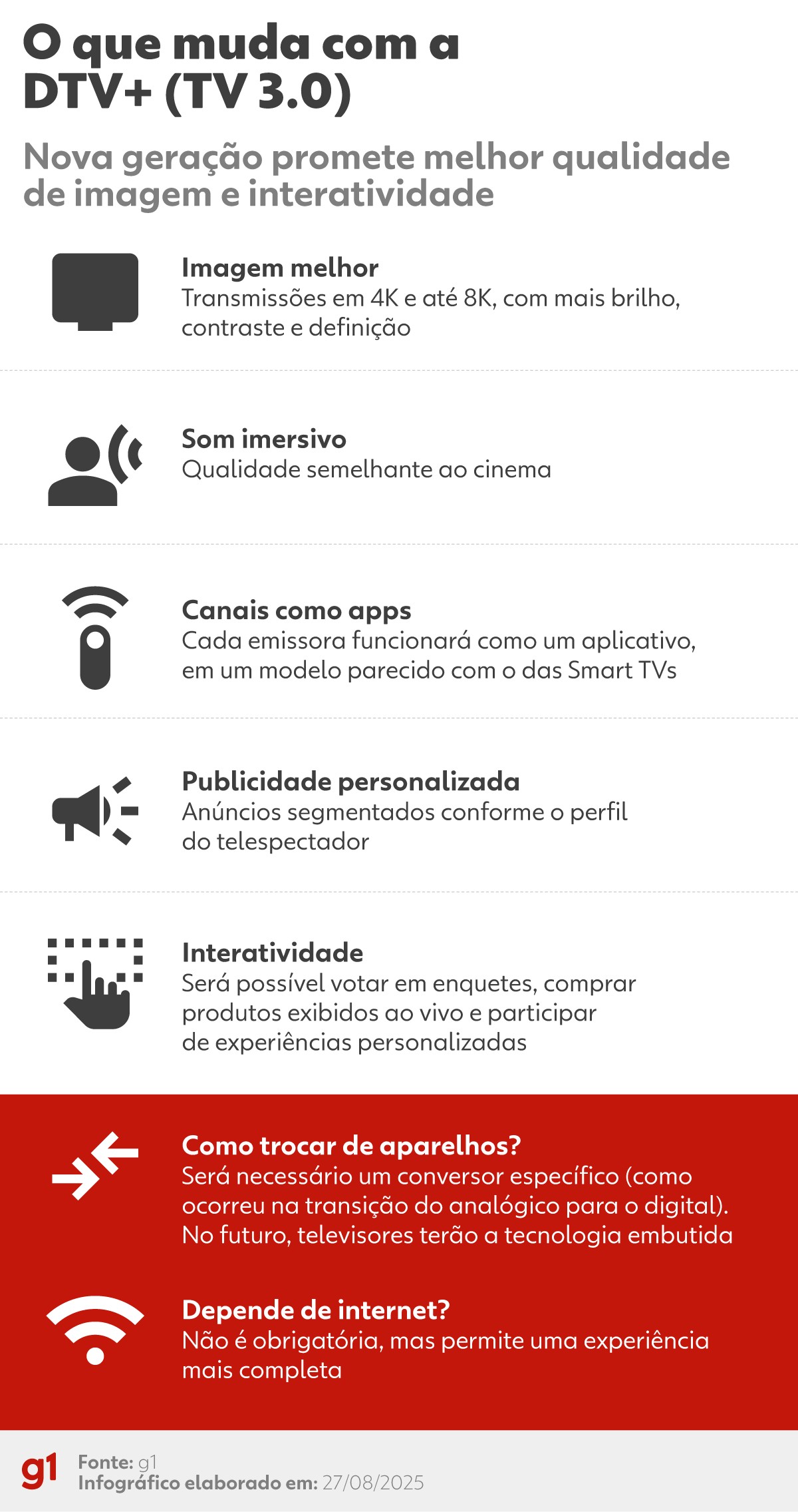 Televisão aberta, gratuita e interativa é 'principal propósito' da TV 3.0, diz ministro das Comunicações