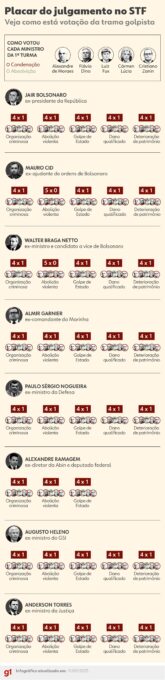 'Chance zero de prevalecerem' embargos infringentes de Bolsonaro, avaliam ministros do STF