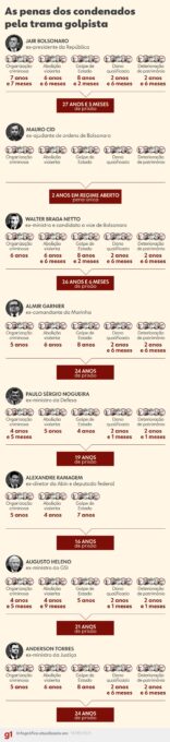 Data de prisão, recursos, inelegibilidade: veja perguntas e respostas sobre a condenação de Bolsonaro
