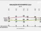 Pesquisa Quaest mostra que expectativa do governo de aprovação superar reprovação ainda vai demorar