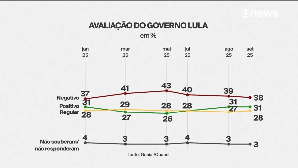 Pesquisa Quaest mostra que expectativa do governo de aprovação superar reprovação ainda vai demorar