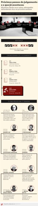 Trama golpista: placar de eventuais condenações influencia possibilidade de recursos; entenda