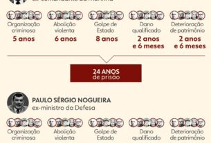 Bolsonaro entra com recurso no STF, diz que teve a defesa cerceada e pede redução da pena