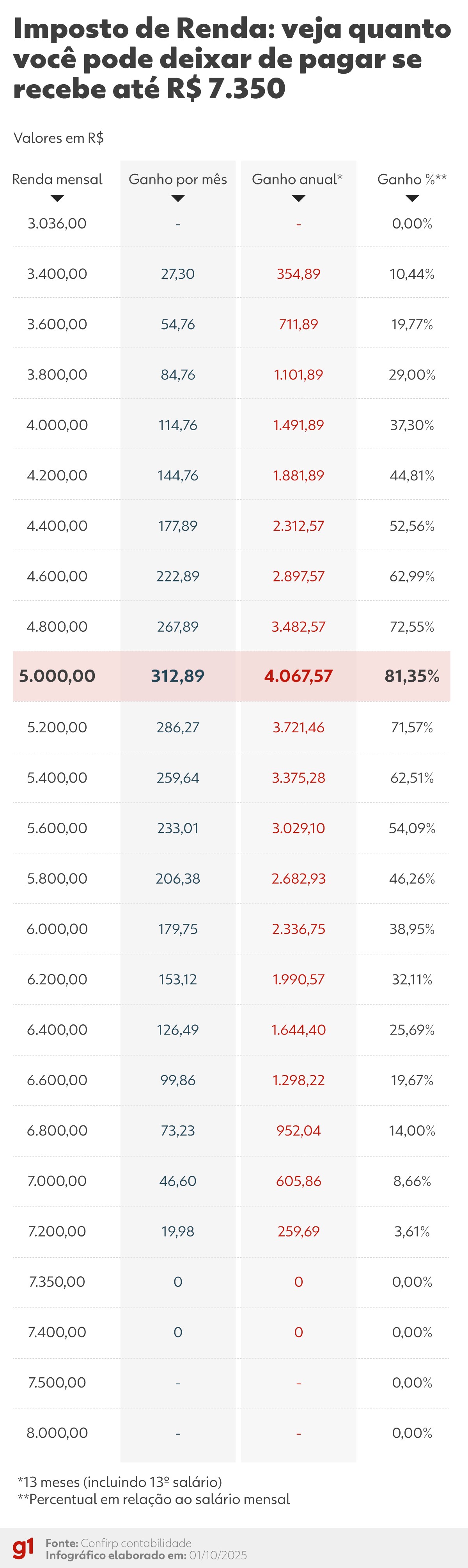 Com isenção do IR para quem ganha até R$ 5 mil, população deverá gastar mais, dizem especialistas