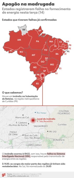 Entenda por que um incêndio em uma subestação no PR causou apagão em todas as regiões do país