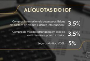 Relator de MP alternativa do IOF diz que vai derrubar do texto a taxação para LCI, LCA e LCD